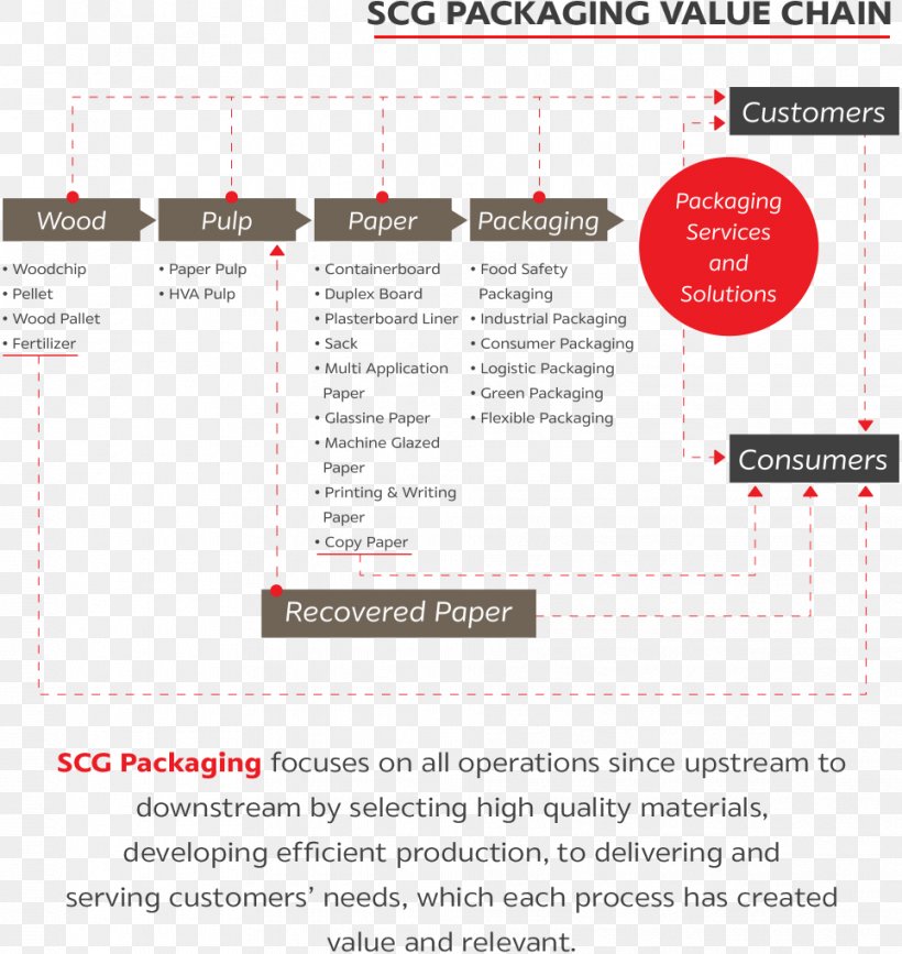 Paper Value Chain Siam Cement Group Packaging And Labeling Food Packaging, PNG, 964x1020px, Paper, Agribusiness, Area, Brand, Business Download Free