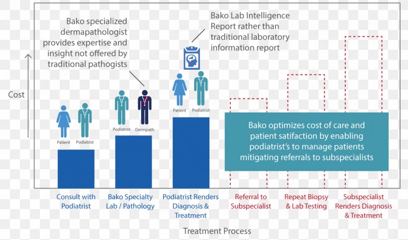 Control Flow Graph Business Medical Diagnosis Online Banking, PNG, 1200x706px, Control Flow Graph, Bank, Bank Of America, Brand, Business Download Free