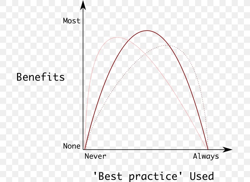 Best Practice Kuznets Curve Diagram Angle, PNG, 707x596px, Best Practice, Area, Curve, Diagram, Neck Download Free