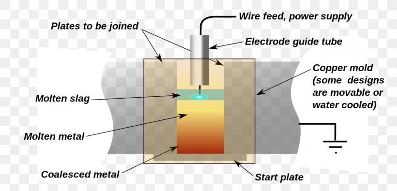 Electroslag Welding Electrogas Welding Flux-cored Arc Welding Electro-slag Remelting, PNG, 1280x618px, Welding, Arc Welding, Area, Diagram, Electric Resistance Welding Download Free