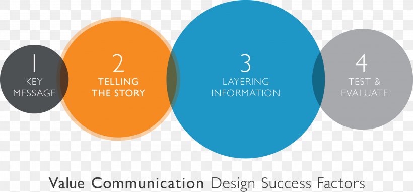 Communication Design Value Information Age, PNG, 2749x1279px, Communication, Brand, Business, Communication Design, Diagram Download Free