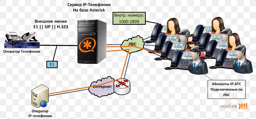 Asterisk Voice Over IP Telephony Telephone IP PBX, PNG, 800x384px, Asterisk, Business Telephone System, Communication, Computer Servers, Elastix Download Free