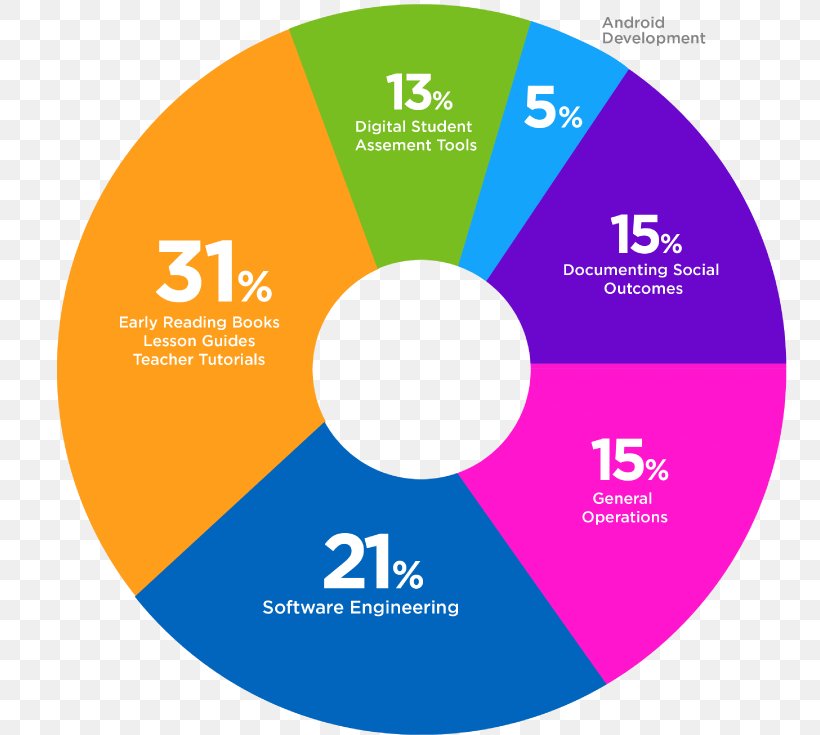 Compact Disc Logo Organization Product Design, PNG, 767x735px, Compact Disc, Area, Brand, Diagram, Disk Storage Download Free