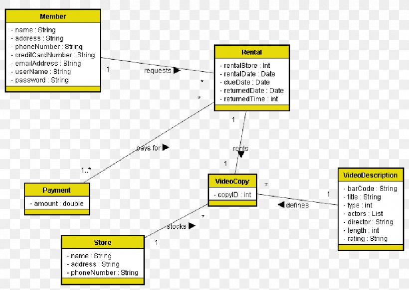 Document Class Diagram Software Requirements Specification, PNG, 935x665px, Document, Area, Brand, Class, Class Diagram Download Free