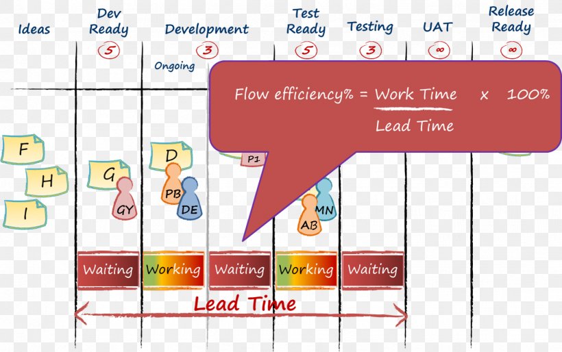 Cumulative Flow Diagram Backlog, PNG, 1432x899px, Cumulative Flow Diagram, Advertising, Area, Backlog, Brand Download Free