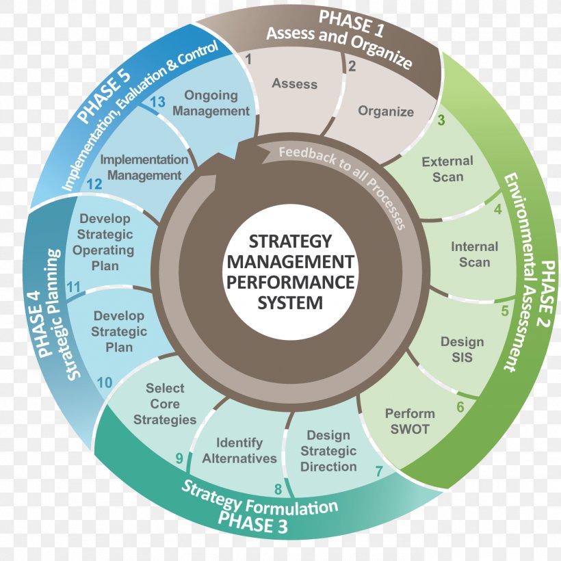 Strategic Management Strategic Planning Balanced Scorecard Strategy, PNG, 1367x1368px, Watercolor, Cartoon, Flower, Frame, Heart Download Free