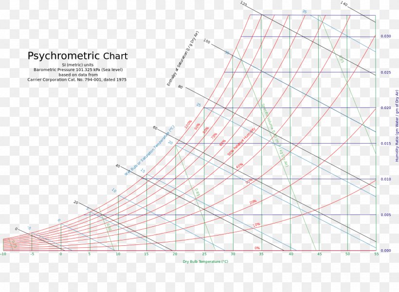 Diagram Psychrometrics Enthalpy–entropy Chart Graph Theory, PNG, 1409x1031px, Diagram, Air, Area, Chart, Enthalpy Download Free
