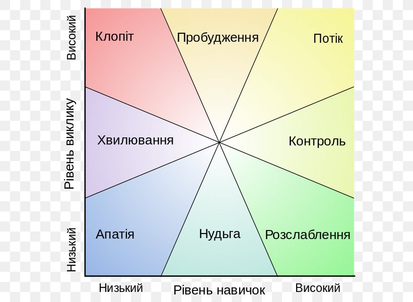 Finding Flow: The Psychology Of Engagement With Everyday Life How Will You Measure Your Life? Business, PNG, 616x600px, Psychology, Area, Business, Clayton M Christensen, Diagram Download Free