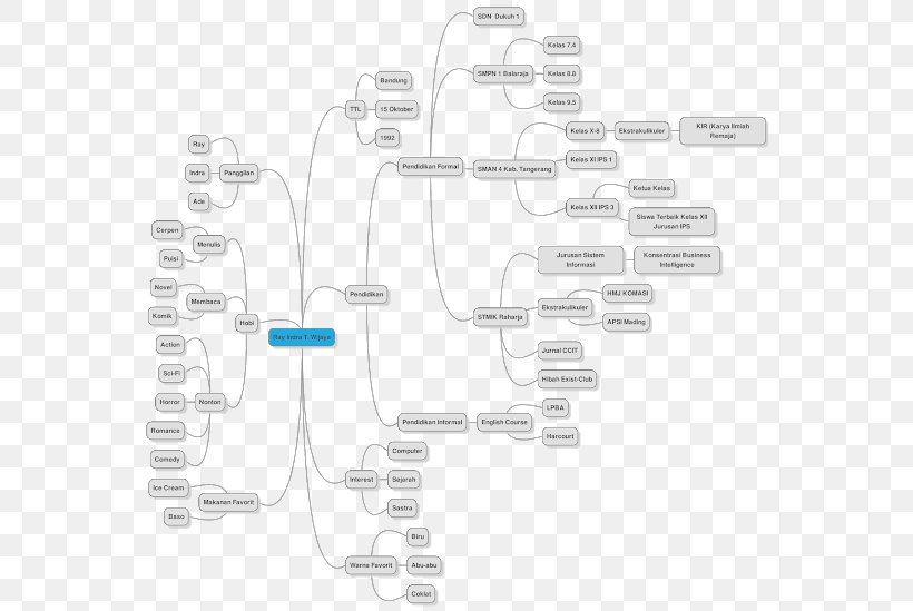 Mind Map Diagram Idea, PNG, 570x549px, 2015, Mind Map, Diagram, Experience, History Download Free