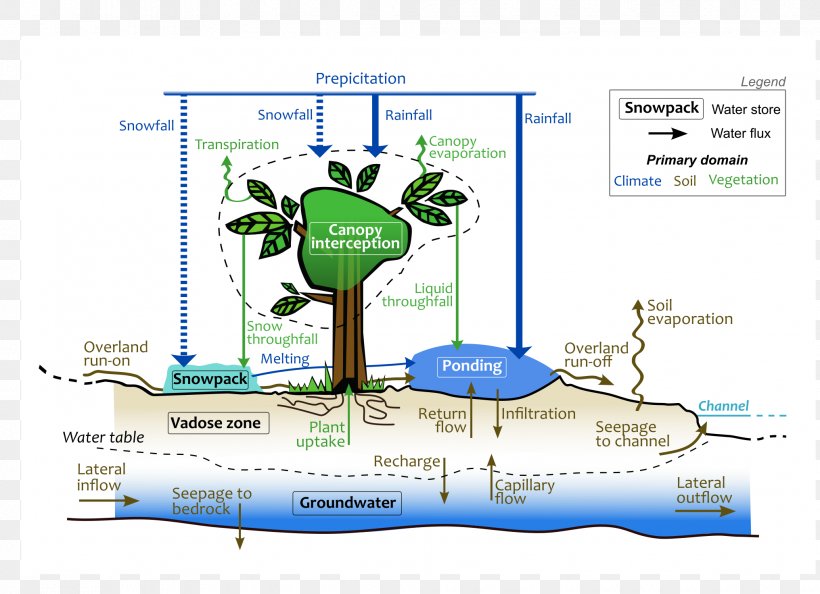 Water Resources Hydrology Earth Science Water Balance, PNG, 2032x1474px, Water Resources, Area, Cartoon, Diagram, Documentation Download Free