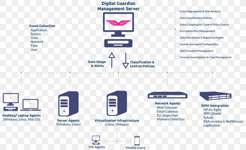 Data Loss Prevention Software Digital Guardian Information Computer Software, PNG, 1300x794px, Data Loss Prevention Software, Area, Brand, Computer, Computer Network Download Free