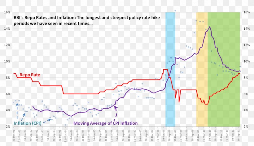 Reserve Bank Of India Repurchase Agreement Interest Rate, PNG, 1502x865px, India, Area, Bank, Central Bank, Consumer Price Index Download Free