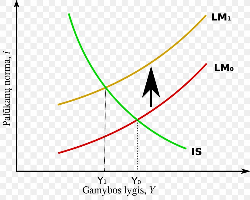 IS–LM Model Krzywa Podaży Curve AD–AS Model Supply, PNG, 1280x1024px, Curve, Aggregate Demand, Area, Diagram, Economic Equilibrium Download Free