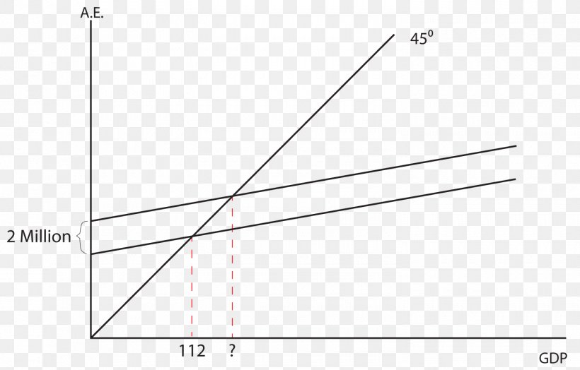 Fiscal Multiplier Marginal Propensity To Consume Economics Inflationary Gap, PNG, 1480x946px, Multiplier, Aggregate Expenditure, Area, Cartesian Coordinate System, Circular Flow Of Income Download Free