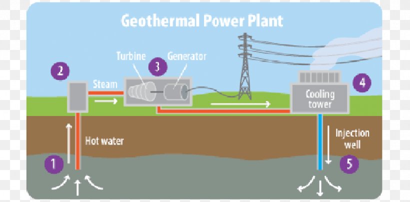 Geothermal Power Geothermal Energy Electricity Generation, PNG ...