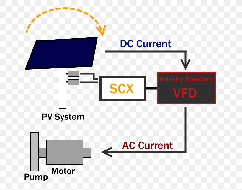 Variable Frequency & Adjustable Speed Drives Maximum Power Point Tracking Solar-powered Pump Solar Panels, PNG, 697x644px, Maximum Power Point Tracking, Area, Brand, Diagram, Direct Current Download Free