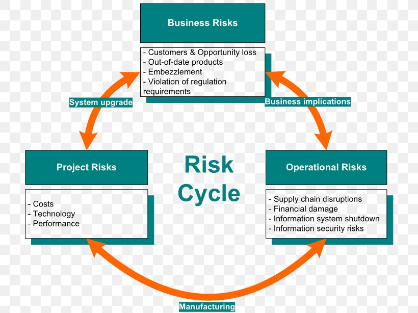 Organization Operational Risk Management Operational Risk Management, PNG, 737x614px, Organization, Area, Brand, Business, Business Risks Download Free