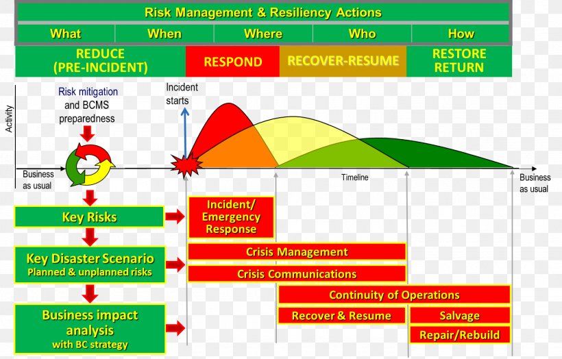 Enterprise Risk Management Key Risk Indicator, PNG, 1464x937px, Enterprise Risk Management, Area, Business Continuity Planning, Consulting Firm, Diagram Download Free