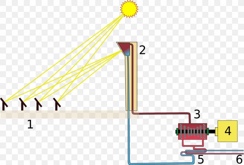 Concentrated Solar Power Solar Power Tower Central Térmica Solar Solar Energy, PNG, 845x573px, Concentrated Solar Power, Area, Centrale Solare, Concentrator Photovoltaics, Diagram Download Free