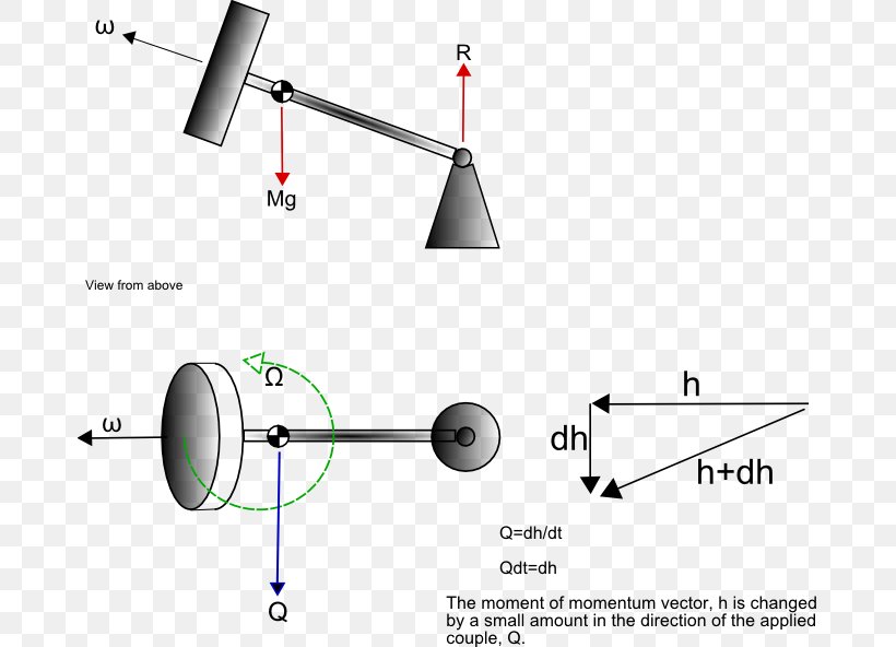 Gyroscope Precession Moment Couple, PNG, 677x592px, Gyroscope, Area, Center Of Mass, Couple, Diagram Download Free