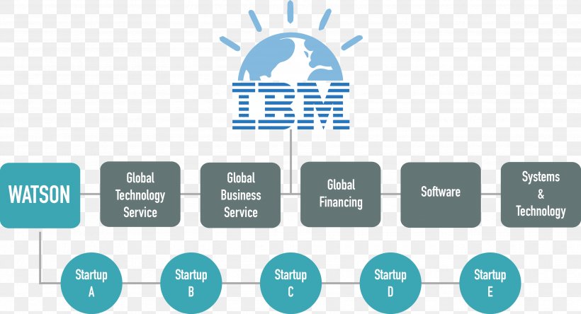 Organization IBM Brand Smarter Planet, PNG, 3530x1914px, Organization, Area, Brand, Communication, Diagram Download Free