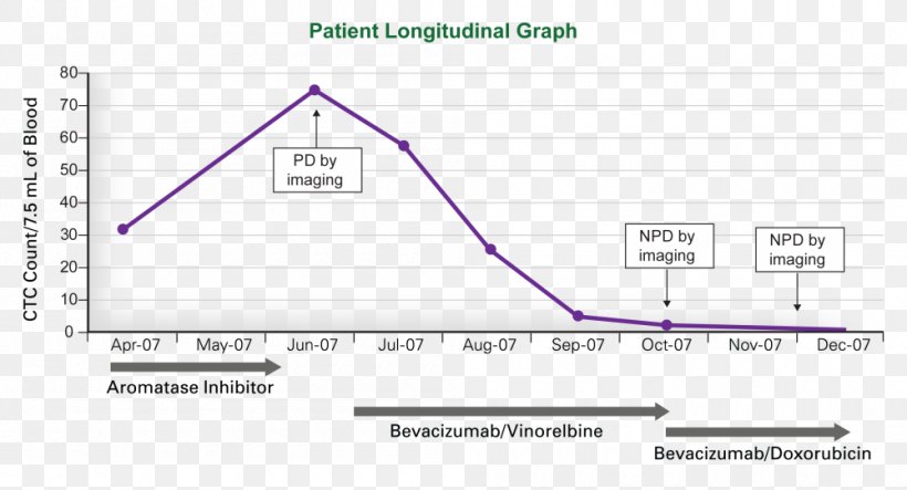 Clinical Trial Clinical Research Longitudinal Study Therapy Circulating Tumor Cell, PNG, 1000x541px, Clinical Trial, Area, Cancer, Case Study, Chart Download Free