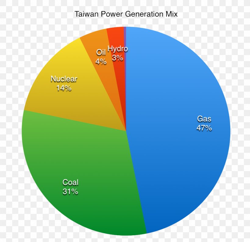 Pie Chart Religion In Taiwan Graph Of A Function, PNG, 964x932px, Pie ...