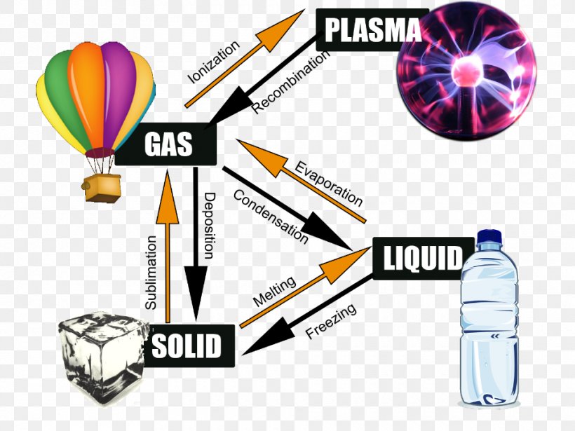 Plasma Phase Transition State Of Matter, PNG, 960x720px, Plasma, Atom, Brand, Cambio De Estado, Chemical Element Download Free