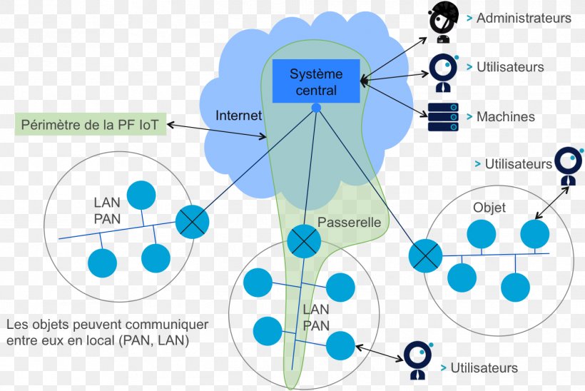 Internet Of Things Diagram Process Architecture System, PNG, 1422x951px, Internet Of Things, Area, Cloud Computing, Communication, Computer Network Download Free