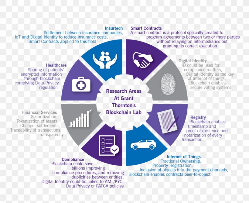 Blockchain Smart Contract Steemit Cryptocurrency Distributed Ledger, PNG, 1172x955px, Blockchain, Bitcoin, Brand, Business, Communication Download Free