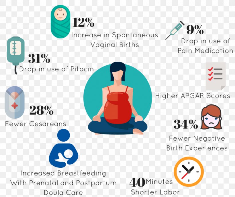 Doula Childbirth Midwife Prenatal Care Postpartum Period, PNG, 940x788px, Doula, Ache, Area, Brand, Childbirth Download Free