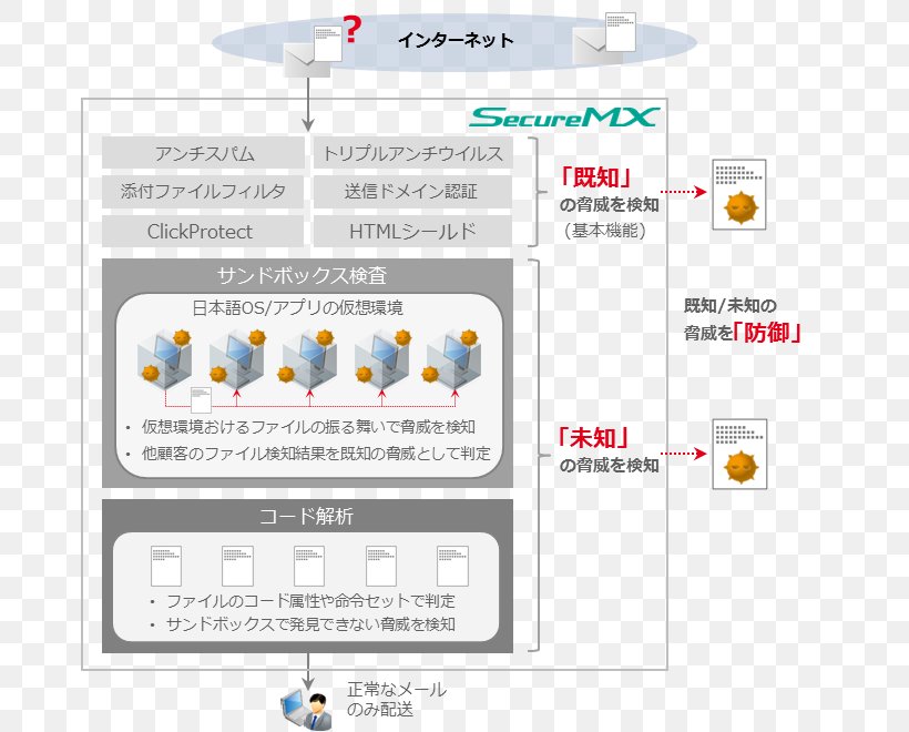 Sandbox 標的型攻撃 Email Internet Initiative Japan Defense In Depth, PNG, 674x660px, Sandbox, Area, Brand, Defense In Depth, Diagram Download Free