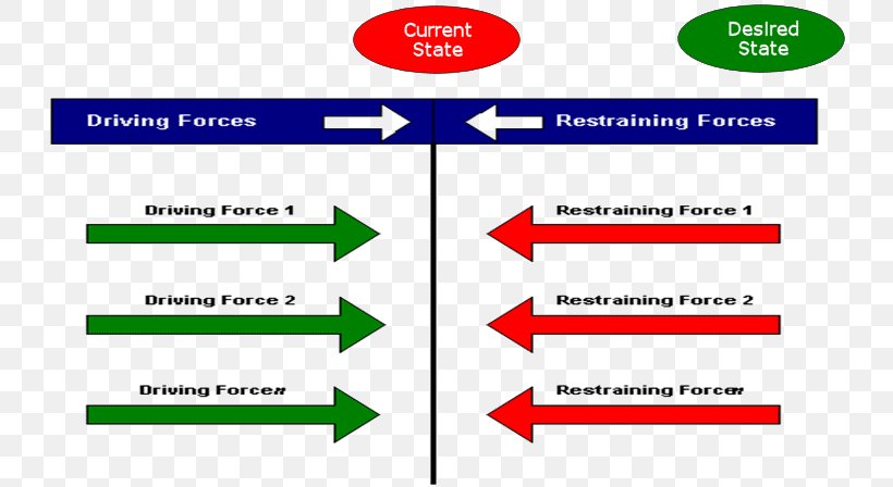 Force-field Analysis Change Management Implementing Organizational Change, PNG, 736x448px, Change Management, Area, Brand, Concept, Diagram Download Free