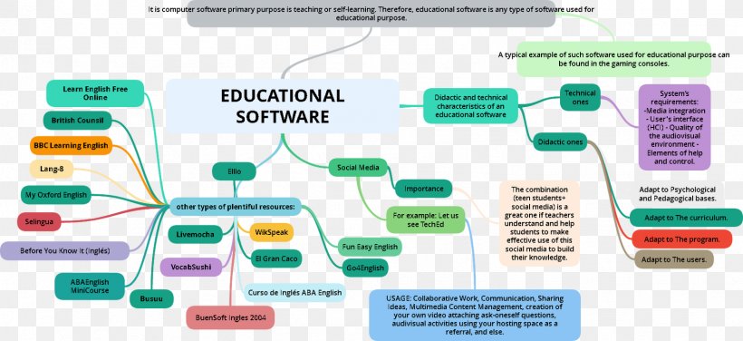 Educational Software SchoolForge Computer Software Information, PNG, 1567x720px, Educational Software, Brand, Communication, Computer Software, Diagram Download Free