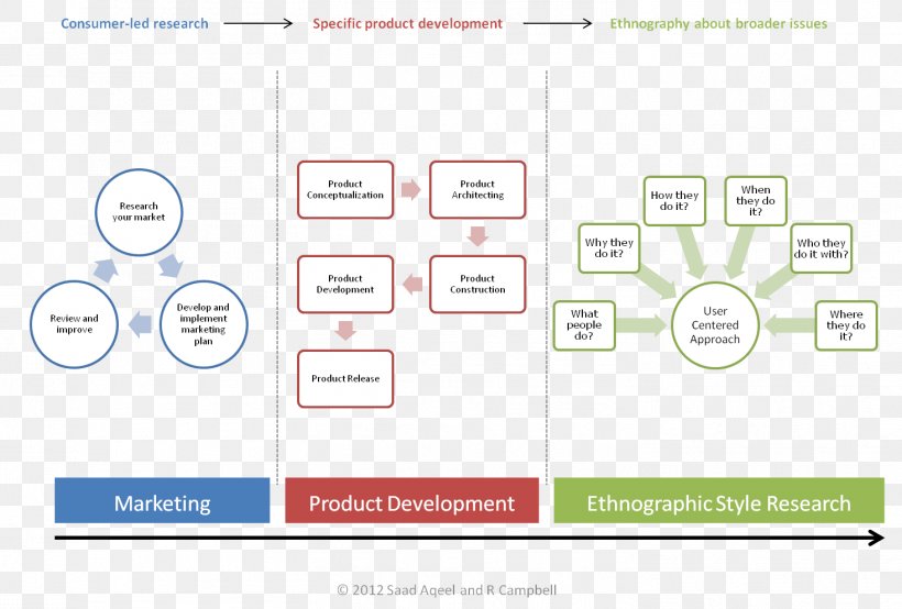 Ethnography Organization Research Contextual Inquiry, PNG, 1467x992px, Ethnography, Anthropology, Area, Art, Behavior Download Free