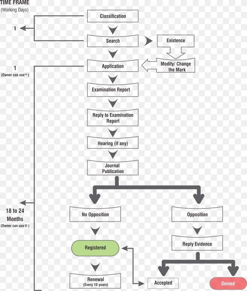 Flowchart Process Flow Diagram Trademark, PNG, 2175x2566px ...