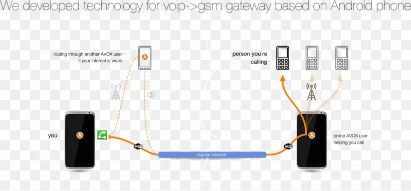Internet Voice Over IP 3G Viber Technology, PNG, 1100x512px, Internet, Brand, Cable, Communication, Electrical Cable Download Free