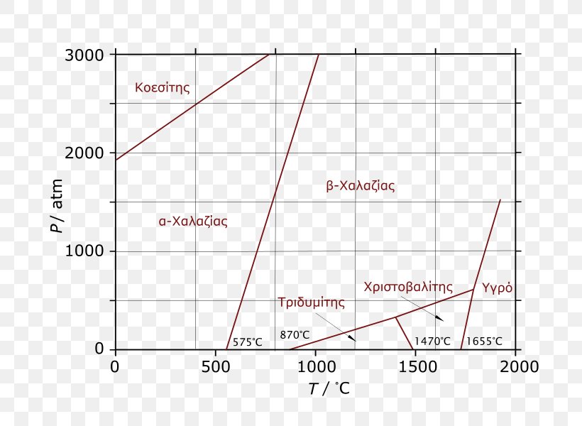 Phase Diagram Διάγραμμα φάσεων καθαρής ουσίας Allotropy, PNG, 739x600px, Diagram, Allotropy, Area, Chemical Compound, Chemical Element Download Free