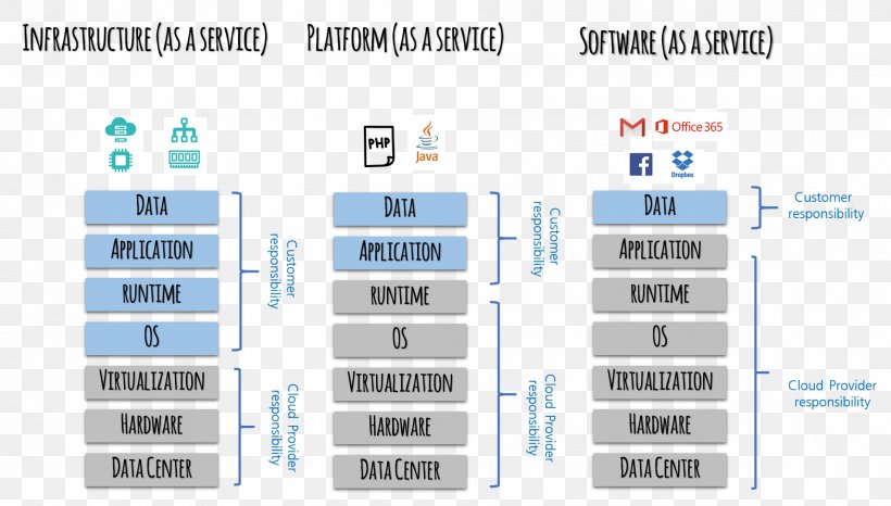 Cloud Computing Technology Diagram LINE, PNG, 1905x1083px, Cloud Computing, Brand, Diagram, Technology, Text Download Free