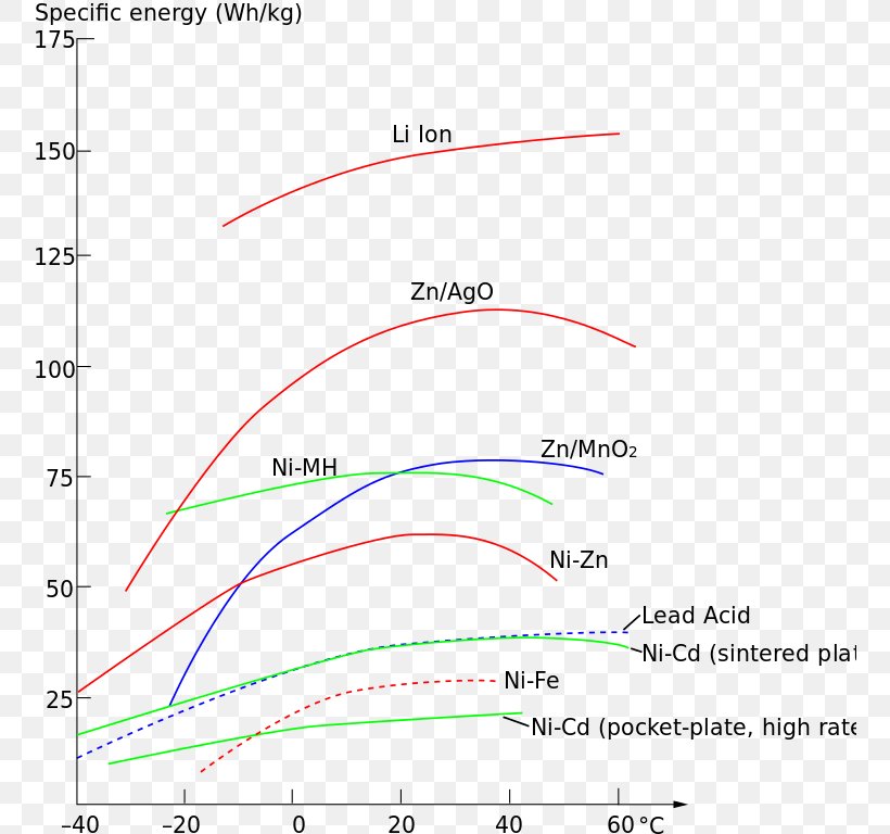 Handbook Of Batteries Rechargeable Battery Zinc–bromine Battery Range Extender Galvanic Cell, PNG, 759x768px, Rechargeable Battery, Area, Diagram, Electric Battery, Electrical Energy Download Free