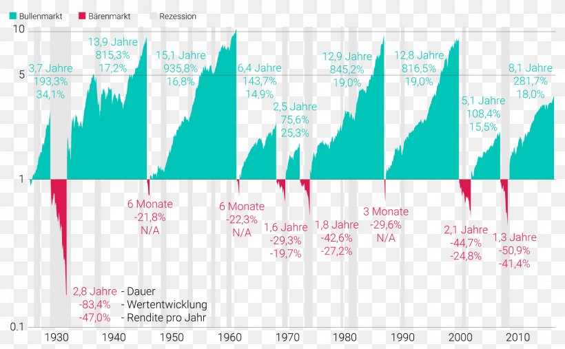 Bull Bear Market Trend Chart, PNG, 1648x1020px, Bull, Bear, Blue, Brand, Chart Download Free