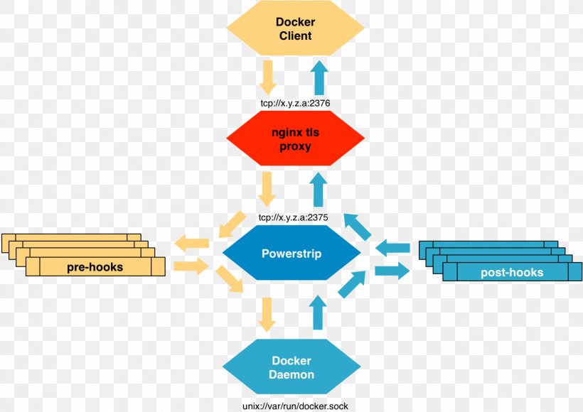 Docker Transport Layer Security Libraries.io GitHub Nginx, PNG, 1303x923px, Docker, Area, Brand, Communication, Computer Network Download Free