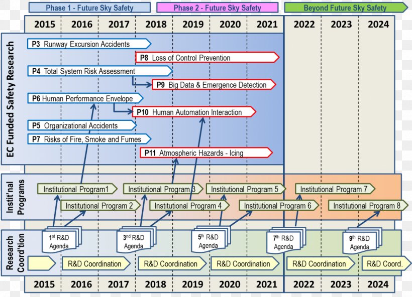 Technology Roadmap Road Map Plan Project, PNG, 1200x867px, Technology Roadmap, Area, Aviation Safety, Cost, Diagram Download Free