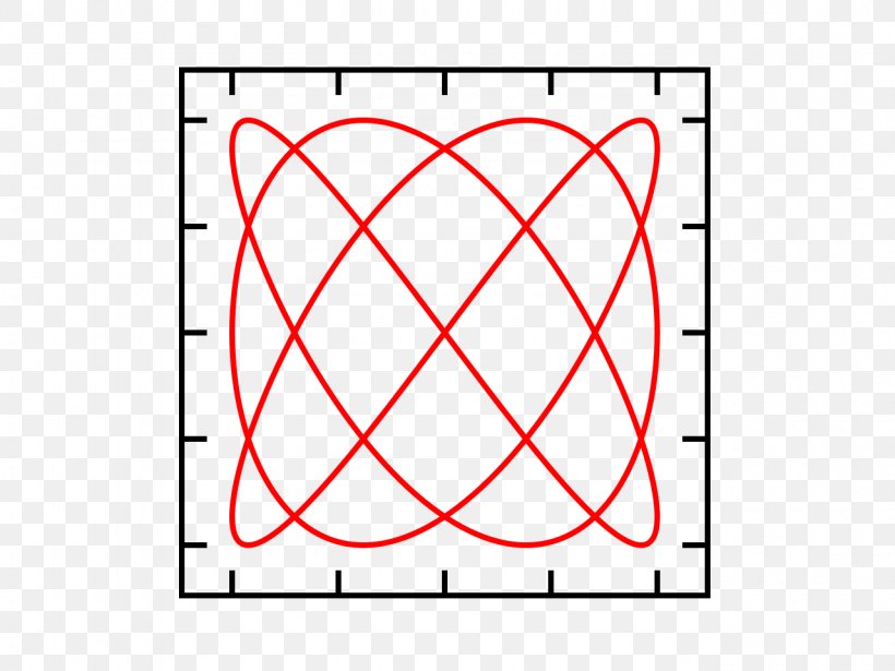 Lissajous Curve Seeing Symmetry Oscillation Mathematics Parametric Equation, PNG, 1280x960px, Lissajous Curve, Area, Crunchbase, Curve, Electric Current Download Free