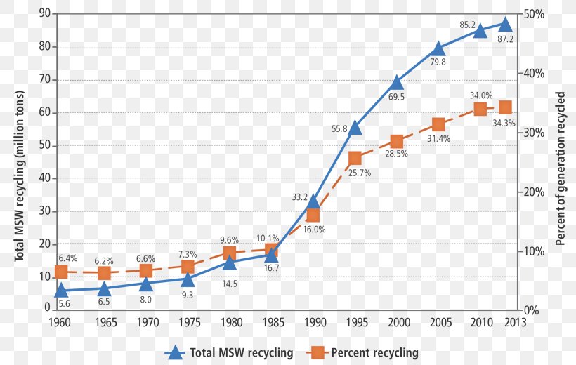 United States Recycling Municipal Solid Waste Plastic, PNG, 800x520px, United States, Area, Compost, Diagram, Food Waste Download Free