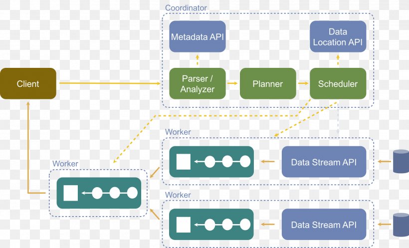 Presto Apache Hive Apache Hadoop Machine Learning Hortonworks, PNG, 1935x1173px, Presto, Apache Cassandra, Apache Hadoop, Apache Hive, Apache Http Server Download Free