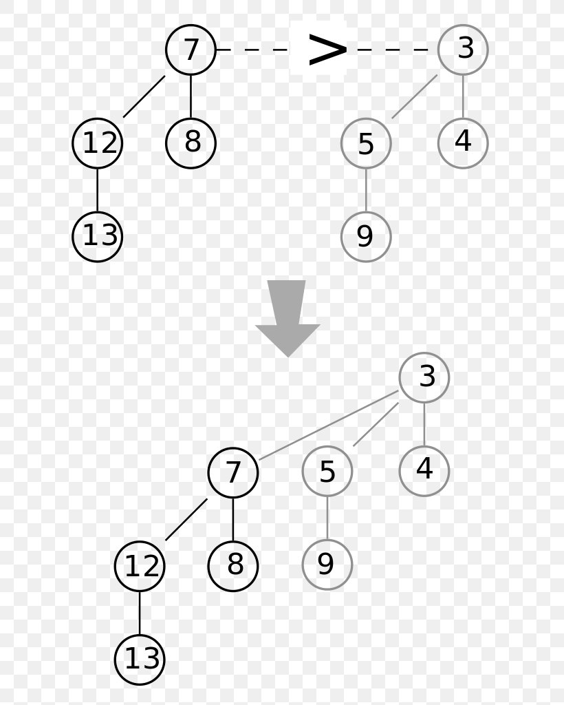 Binomial Heap Tree Binary Heap Fibonacci Heap, PNG, 704x1024px, Binomial Heap, Albero Binomiale, Algorithm, Area, Auto Part Download Free