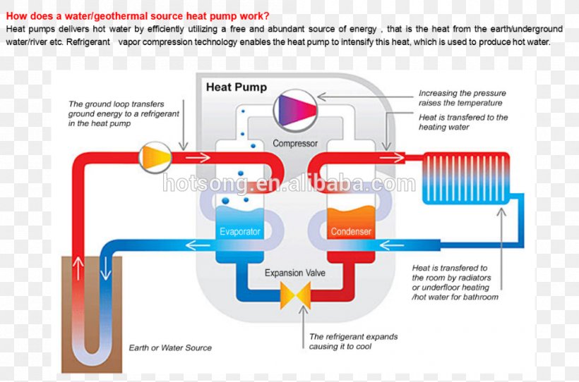 Geothermal Heat Pump Geothermal Heating Geothermal Energy, PNG, 1000x661px, Geothermal Heat Pump, Air Source Heat Pumps, Architectural Engineering, Central Heating, Diagram Download Free