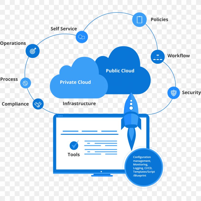 Cloud Management Governance Framework Multicloud Cloud Computing, PNG, 1000x1000px, Cloud Management, Area, Brand, Cloud Computing, Communication Download Free