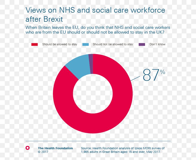 United Kingdom Brexit National Health Service European Union Survey Methodology, PNG, 650x671px, United Kingdom, Area, Brand, Brexit, Chart Download Free